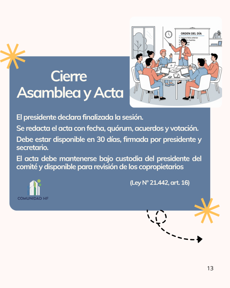 Representación
- El copropietario puede asistir personalmente o por representante
- En mayoría absoluta, el arrendatario puede representar al propietario si este no asiste y no ha expresado su negativa
- En mayoría reforzada, se requiere poder notarial
Fuente: Art. 14